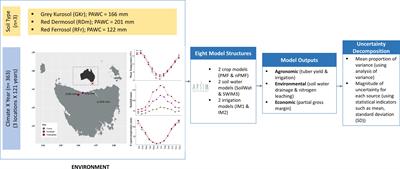 Investigating the effects of APSIM model configuration on model outputs across different environments